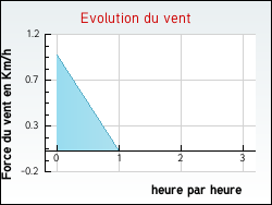 Evolution du vent de la ville Castelnau-d'Arbieu